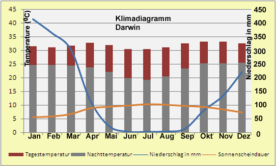 Klimadiagramm Darwin