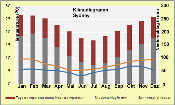 Klimadiagramm Sydney
